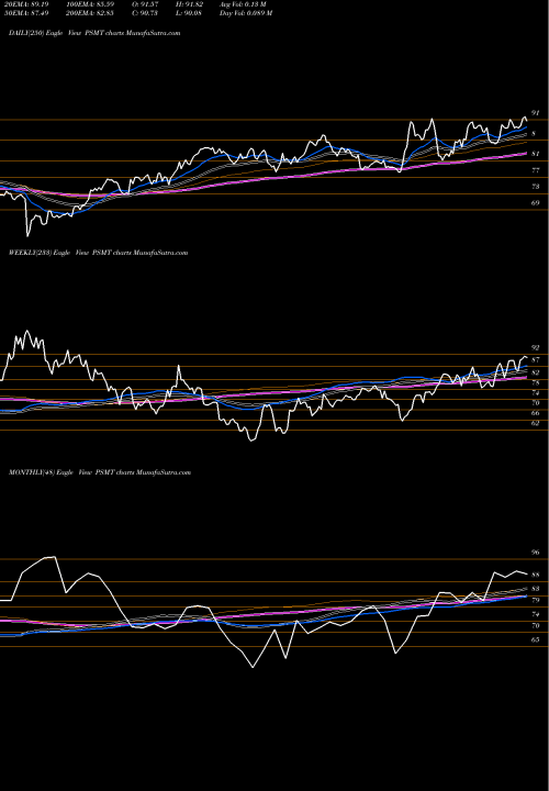 Trend of Pricesmart Inc PSMT TrendLines PriceSmart, Inc. PSMT share USA Stock Exchange 