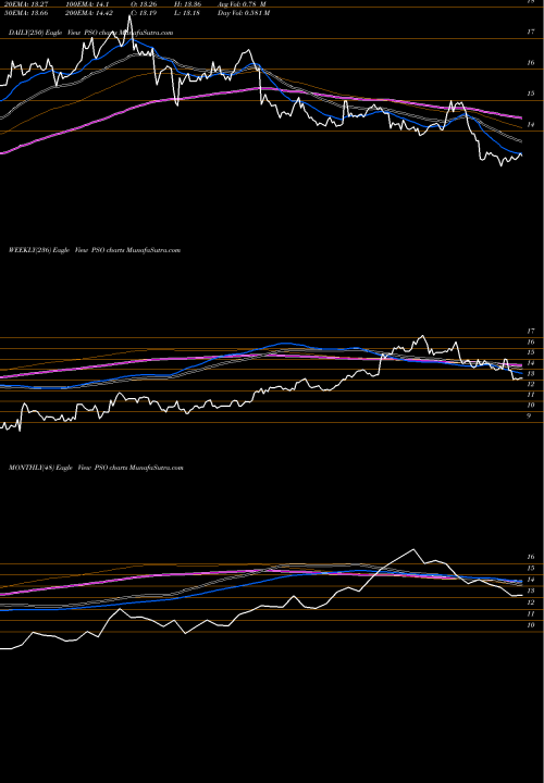 Trend of Pearson Plc PSO TrendLines Pearson, Plc PSO share USA Stock Exchange 