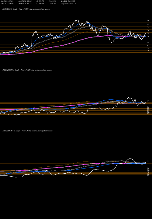 Trend of Pure Storage PSTG TrendLines Pure Storage, Inc.  PSTG share USA Stock Exchange 