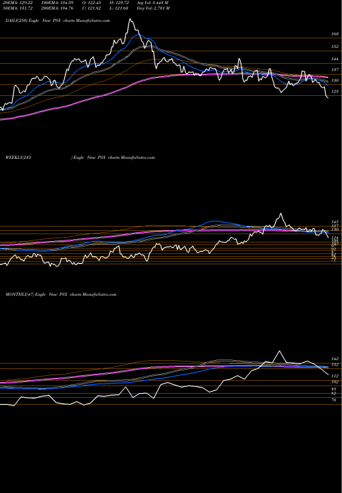 Trend of Phillips 66 PSX TrendLines Phillips 66 PSX share USA Stock Exchange 
