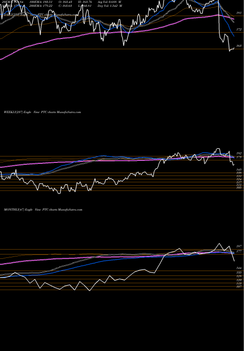 Trend of Ptc Inc PTC TrendLines PTC Inc. PTC share USA Stock Exchange 