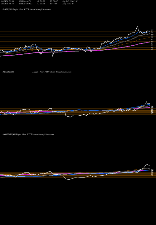 Trend of Ptc Therapeutics PTCT TrendLines PTC Therapeutics, Inc. PTCT share USA Stock Exchange 
