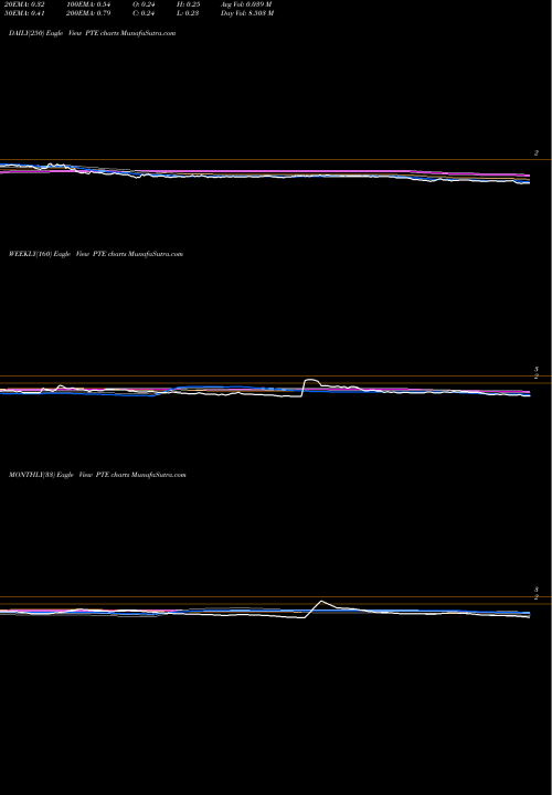 Trend of Polarityte Inc PTE TrendLines PolarityTE, Inc. PTE share USA Stock Exchange 