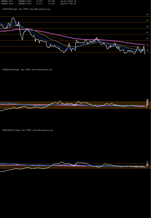 Trend of Patterson Uti PTEN TrendLines Patterson-UTI Energy, Inc. PTEN share USA Stock Exchange 