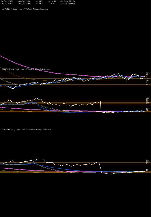 Trend of Invesco Dwa PTF TrendLines Invesco DWA Technology Momentum ETF PTF share USA Stock Exchange 