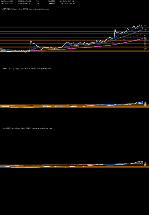 Trend of Protagonist Therapeutics PTGX TrendLines Protagonist Therapeutics, Inc. PTGX share USA Stock Exchange 