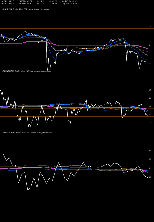 Trend of Pimco Corporate PTY TrendLines Pimco Corporate & Income Opportunity Fund PTY share USA Stock Exchange 