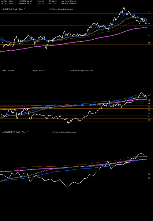 Trend of Invesco Dwa PUI TrendLines Invesco DWA Utilities Momentum ETF PUI share USA Stock Exchange 