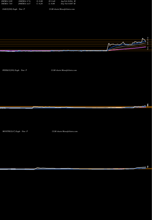 Trend of Pulmatrix Inc PULM TrendLines Pulmatrix, Inc. PULM share USA Stock Exchange 