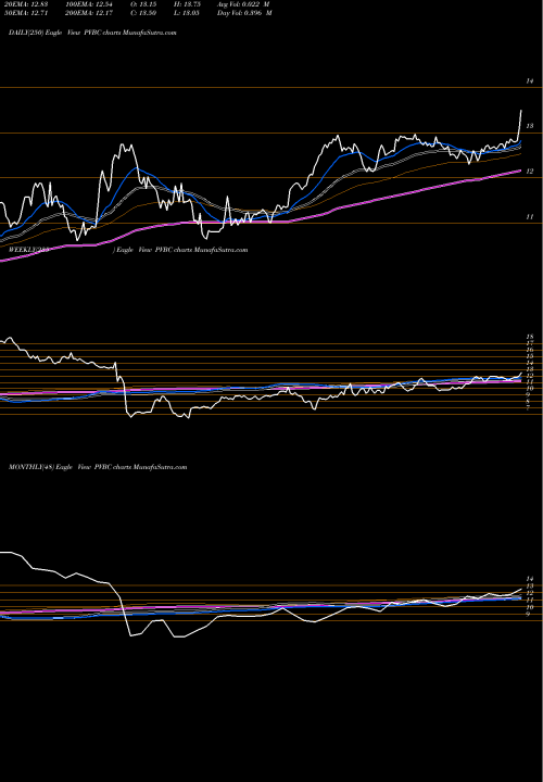 Trend of Provident Bancorp PVBC TrendLines Provident Bancorp, Inc. PVBC share USA Stock Exchange 
