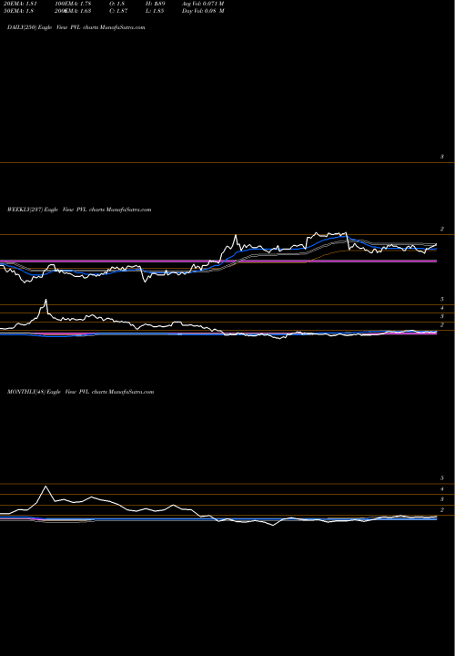Trend of Permianville Royalty PVL TrendLines Permianville Royalty Trust PVL share USA Stock Exchange 