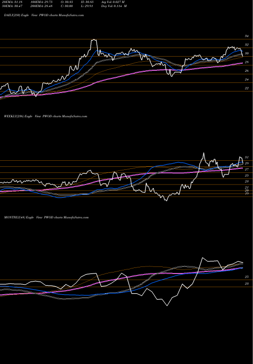 Trend of Penns Woods PWOD TrendLines Penns Woods Bancorp, Inc. PWOD share USA Stock Exchange 