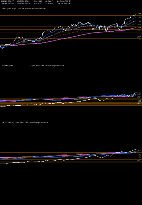 Trend of Quanta Services PWR TrendLines Quanta Services, Inc. PWR share USA Stock Exchange 