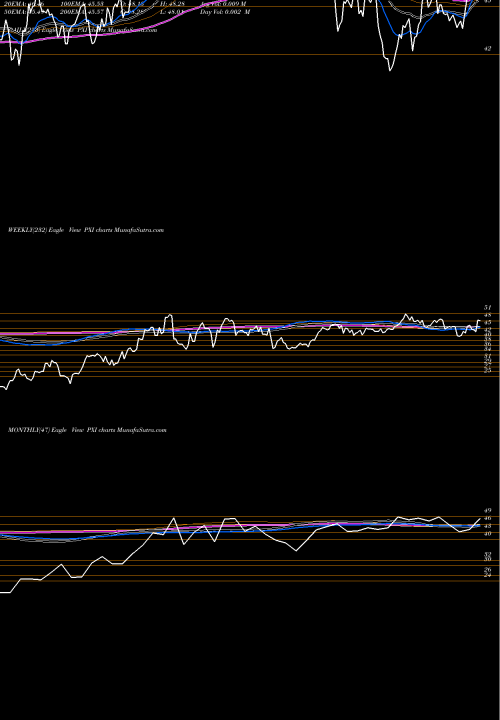 Trend of Invesco Dwa PXI TrendLines Invesco DWA Energy Momentum ETF PXI share USA Stock Exchange 