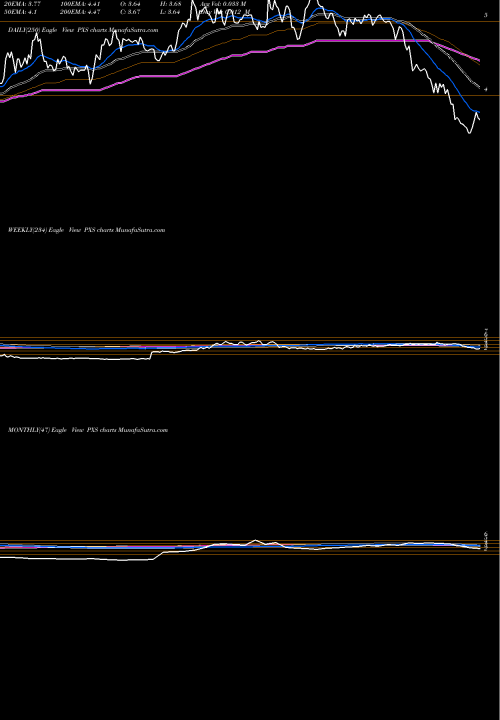 Trend of Pyxis Tankers PXS TrendLines Pyxis Tankers Inc. PXS share USA Stock Exchange 