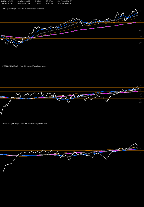 Trend of Principal Shareholder PY TrendLines Principal Shareholder Yield Index ETF PY share USA Stock Exchange 