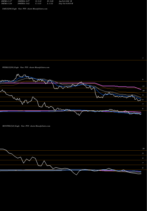 Trend of Pimco New PYN TrendLines PIMCO New York Municipal Income Fund III PYN share USA Stock Exchange 