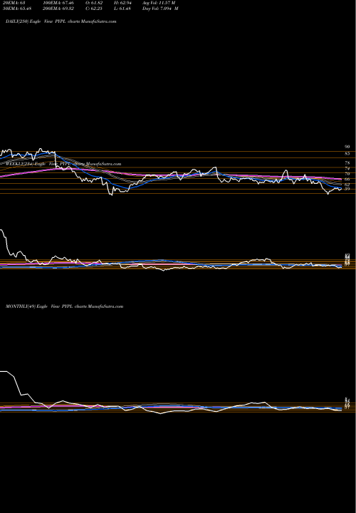Trend of Paypal Holdings PYPL TrendLines PayPal Holdings, Inc. PYPL share USA Stock Exchange 