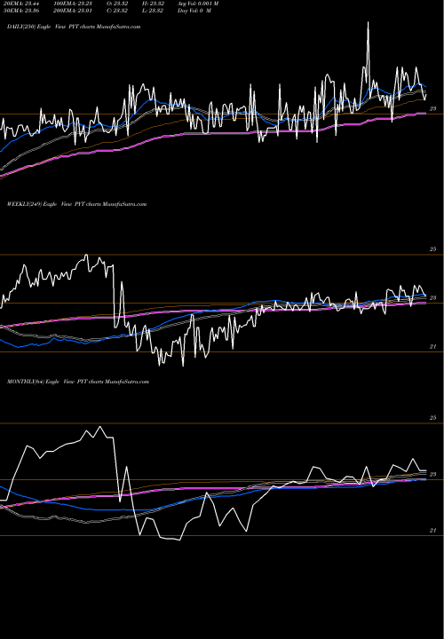 Trend of Pplus Trust PYT TrendLines PPlus Trust PYT share USA Stock Exchange 