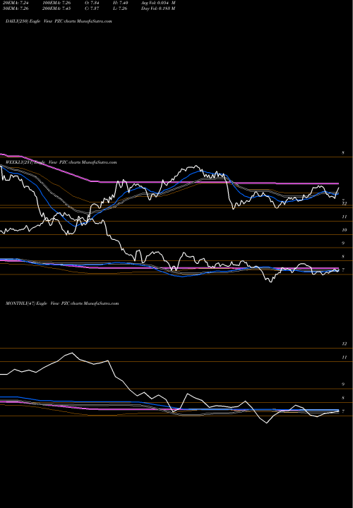 Trend of Pimco California PZC TrendLines PIMCO California Municipal Income Fund III PZC share USA Stock Exchange 