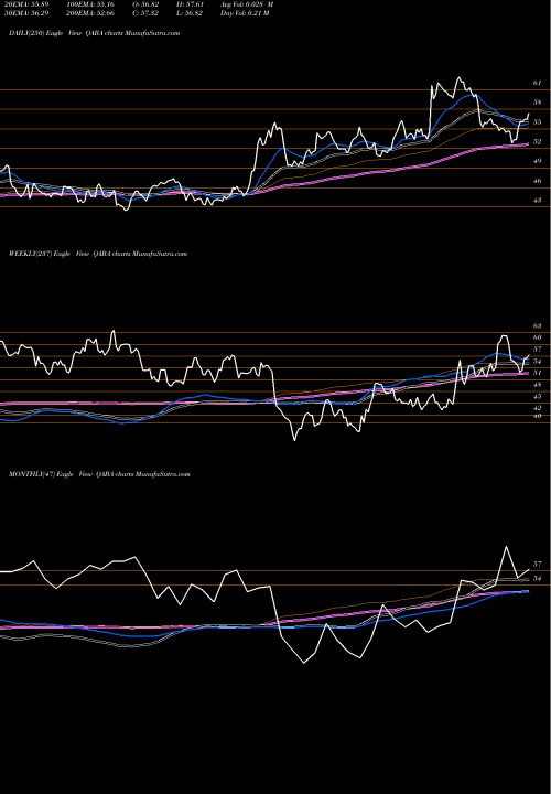 Trend of First Trust QABA TrendLines First Trust NASDAQ ABA Community Bank Index Fund QABA share USA Stock Exchange 