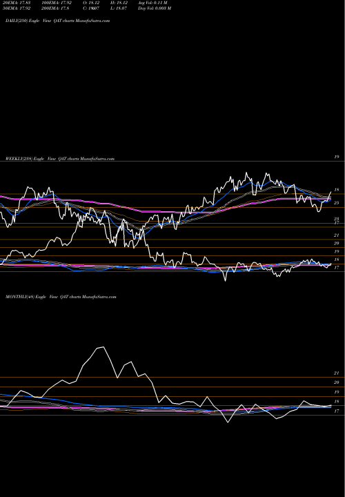 Trend of Ishares Msci QAT TrendLines IShares MSCI Qatar ETF QAT share USA Stock Exchange 