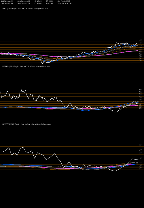 Trend of First Trust QCLN TrendLines First Trust NASDAQ Clean Edge Green Energy Index Fund QCLN share USA Stock Exchange 