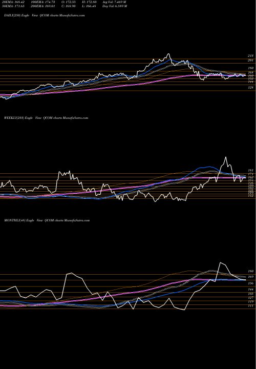 Trend of Qualcomm Incorporated QCOM TrendLines QUALCOMM Incorporated QCOM share USA Stock Exchange 