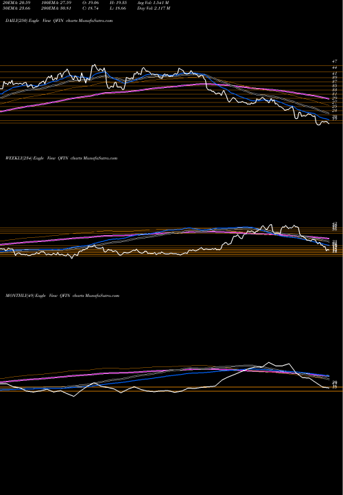 Trend of 360 Finance QFIN TrendLines 360 Finance, Inc. QFIN share USA Stock Exchange 
