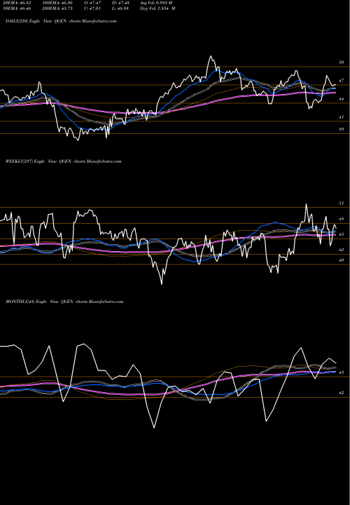 Trend of Qiagen N QGEN TrendLines Qiagen N.V. QGEN share USA Stock Exchange 