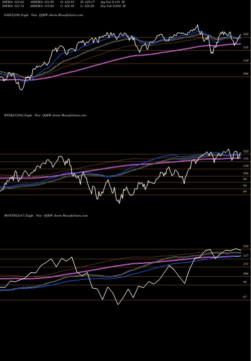 Trend of First Trust QQEW TrendLines First Trust NASDAQ-100 Equal Weighted Index Fund QQEW share USA Stock Exchange 