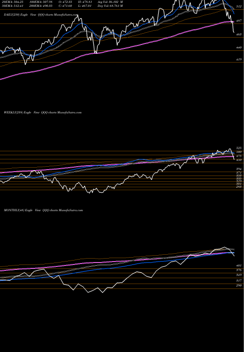 Trend of Invesco Qqq QQQ TrendLines Invesco QQQ Trust, Series 1 QQQ share USA Stock Exchange 