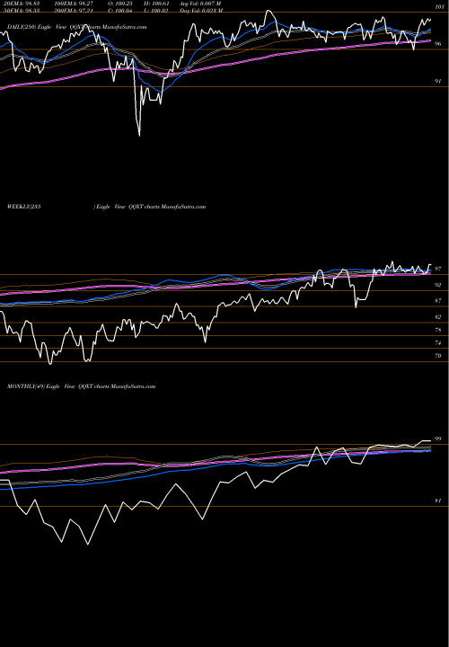 Trend of First Trust QQXT TrendLines First Trust NASDAQ-100 Ex-Technology Sector Index Fund QQXT share USA Stock Exchange 