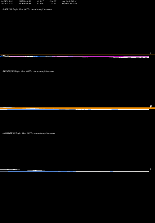 Trend of Qurate Retail QRTEA TrendLines Qurate Retail, Inc. QRTEA share USA Stock Exchange 