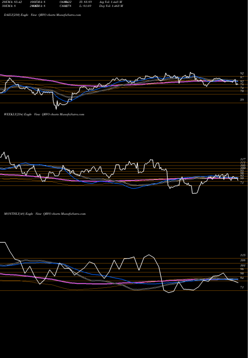 Trend of Qorvo Inc QRVO TrendLines Qorvo, Inc. QRVO share USA Stock Exchange 
