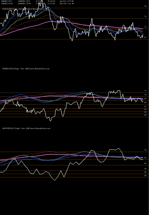 Trend of Restaurant Brands QSR TrendLines Restaurant Brands International Inc. QSR share USA Stock Exchange 