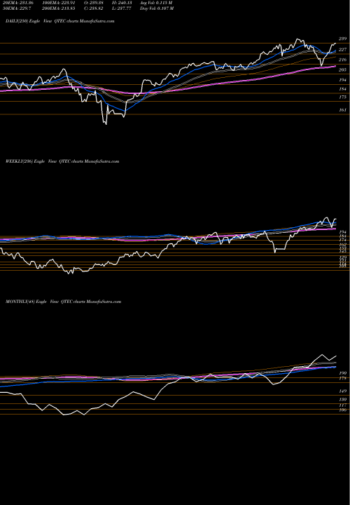 Trend of First Trust QTEC TrendLines First Trust NASDAQ-100- Technology Index Fund QTEC share USA Stock Exchange 