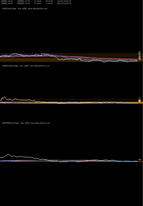 Trend of Quanterix Corporation QTRX TrendLines Quanterix Corporation QTRX share USA Stock Exchange 