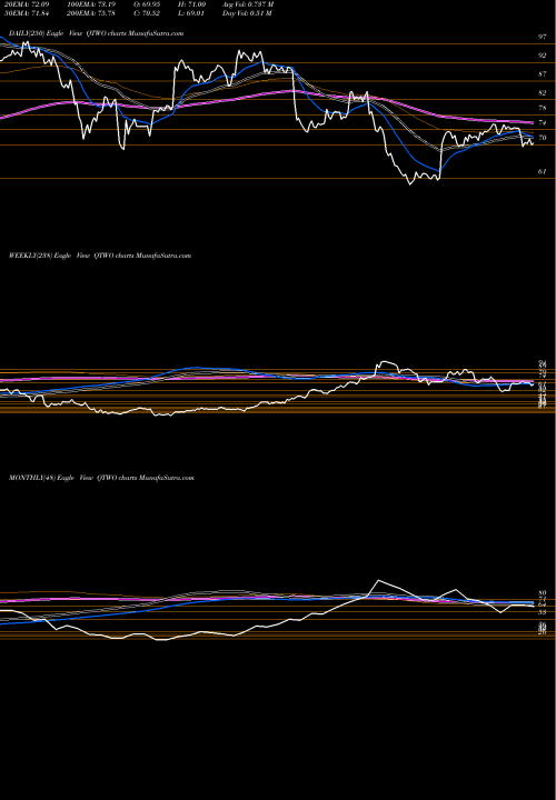 Trend of Q2 Holdings QTWO TrendLines Q2 Holdings, Inc. QTWO share USA Stock Exchange 