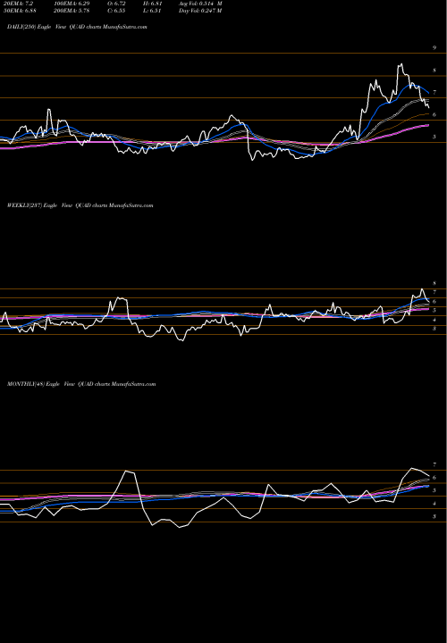 Trend of Quad Graphics QUAD TrendLines Quad Graphics, Inc QUAD share USA Stock Exchange 