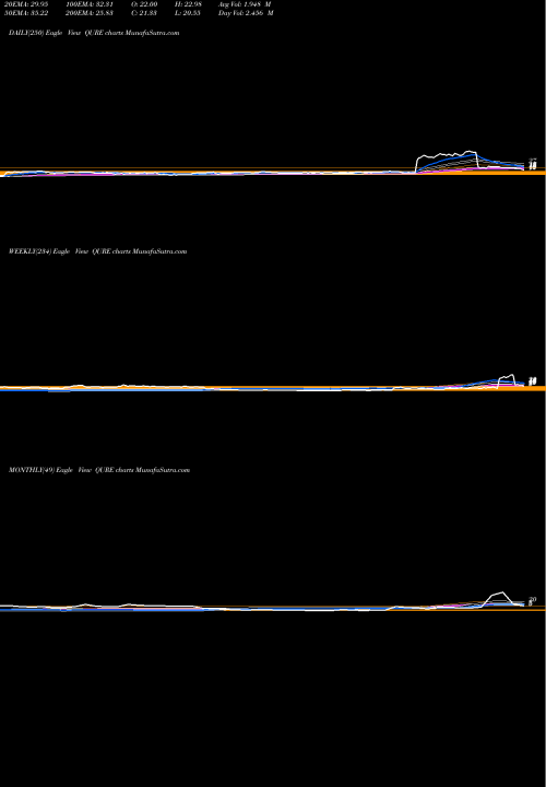 Trend of Uniqure N QURE TrendLines UniQure N.V. QURE share USA Stock Exchange 