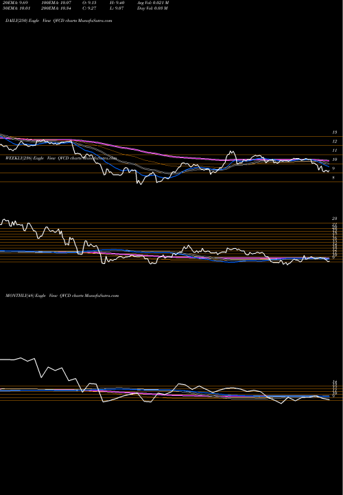 Trend of Qvc Inc QVCD TrendLines QVC, Inc. QVCD share USA Stock Exchange 