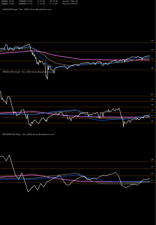 Trend of Global X QYLD TrendLines Global X NASDAQ-100 Covered Call ETF QYLD share USA Stock Exchange 
