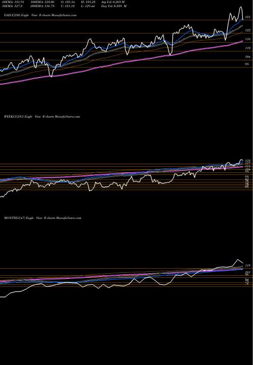 Trend of Ryder System R TrendLines Ryder System, Inc. R share USA Stock Exchange 