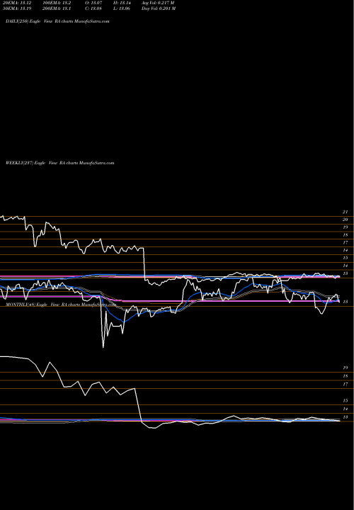 Trend of Brookfield Real RA TrendLines Brookfield Real Assets Income Fund Inc. RA share USA Stock Exchange 