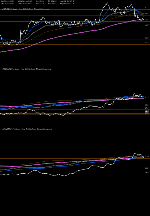 Trend of Ferrari N RACE TrendLines Ferrari N.V. RACE share USA Stock Exchange 