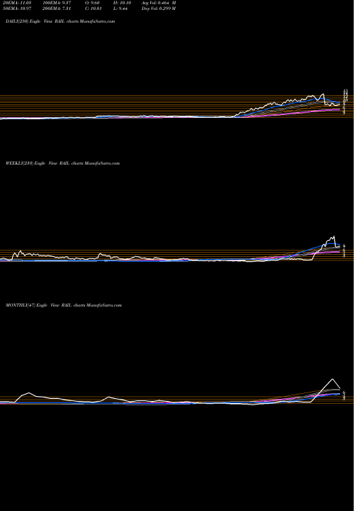 Trend of Freightcar America RAIL TrendLines Freightcar America, Inc. RAIL share USA Stock Exchange 