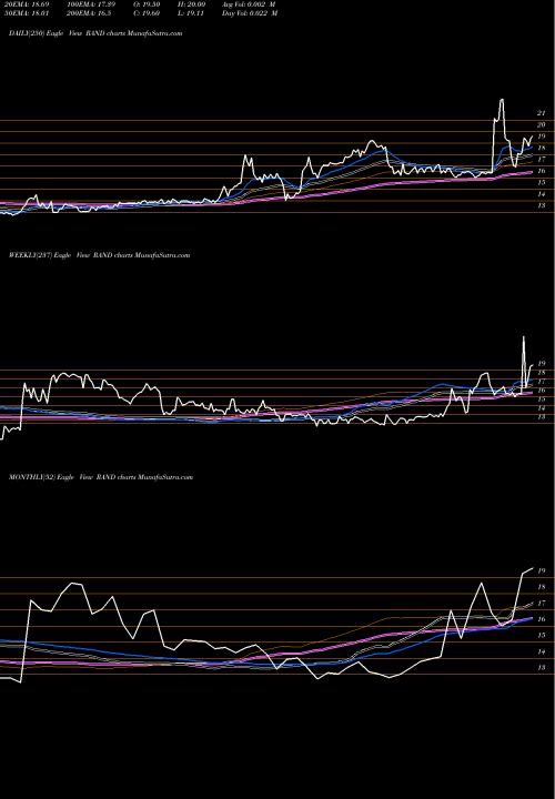 Trend of Rand Capital RAND TrendLines Rand Capital Corporation RAND share USA Stock Exchange 