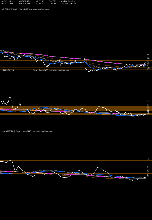 Trend of Ultragenyx Pharmaceutical RARE TrendLines Ultragenyx Pharmaceutical Inc. RARE share USA Stock Exchange 