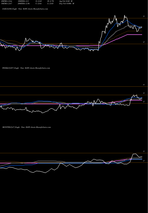 Trend of Rave Restaurant RAVE TrendLines Rave Restaurant Group, Inc. RAVE share USA Stock Exchange 